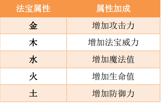 《造梦西游5》法宝五行属性解析