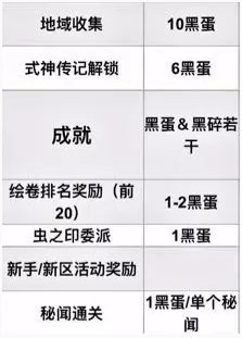 阴阳师每月能获取多少个黑蛋3