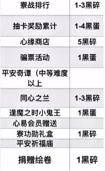 阴阳师每月能获取多少个黑蛋4