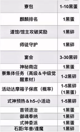阴阳师每月能获取多少个黑蛋5