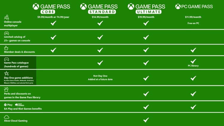 微软宣布将上调Xbox Game Pass价格 增加新的档位