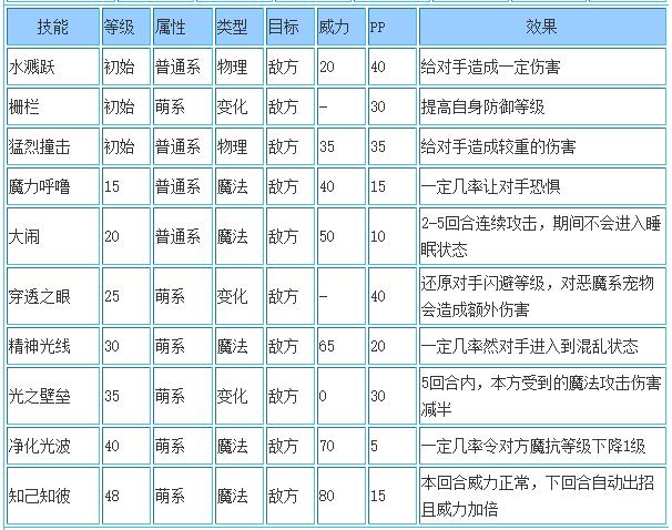 洛克王国小桃哥技能搭配_小桃哥技能怎么搭配
