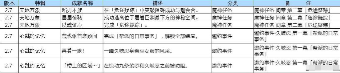 《原神》2.7新增成就最新一览