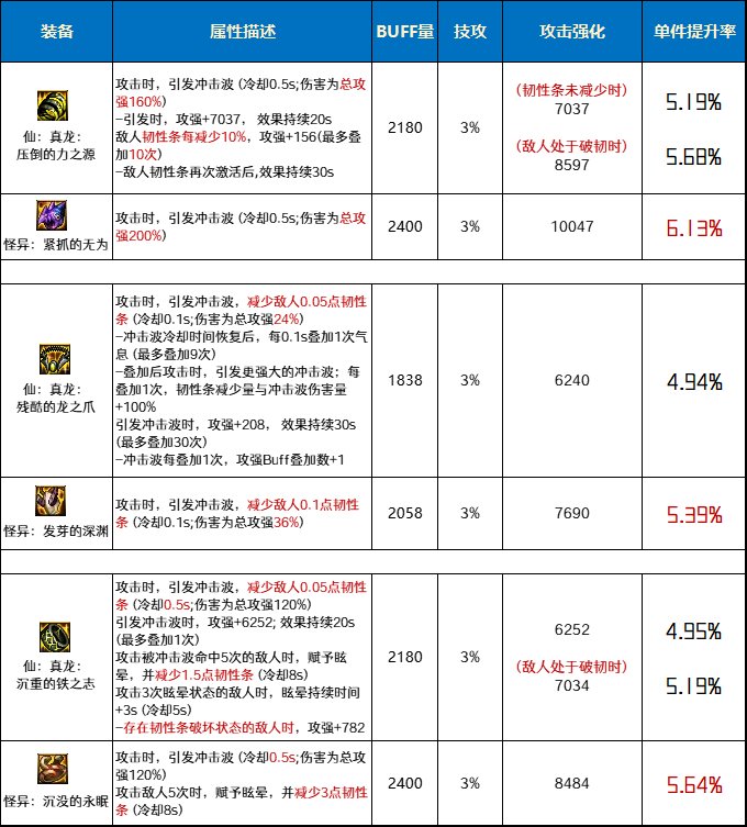 DNF仙真龙套和怪异套哪个好_DNF仙真龙套和怪异套对比分析