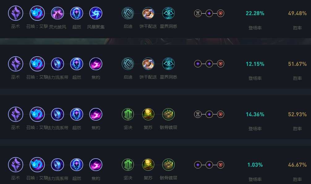 LOL2024米利欧天赋怎么加_LOL2024米利欧天赋加点