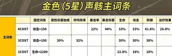 《鸣潮》手游相里要声骸选择推荐