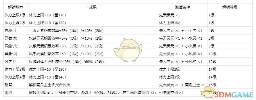 《仙剑世界》灵根玄脉介绍