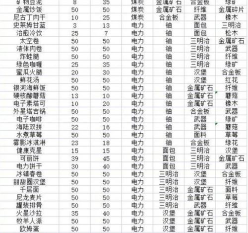假未来菜谱配方是什么2