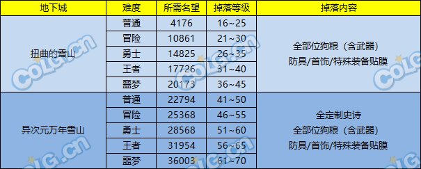 DNF史诗之路次元立方活动怎么玩_DNF史诗之路次元立方活动攻略