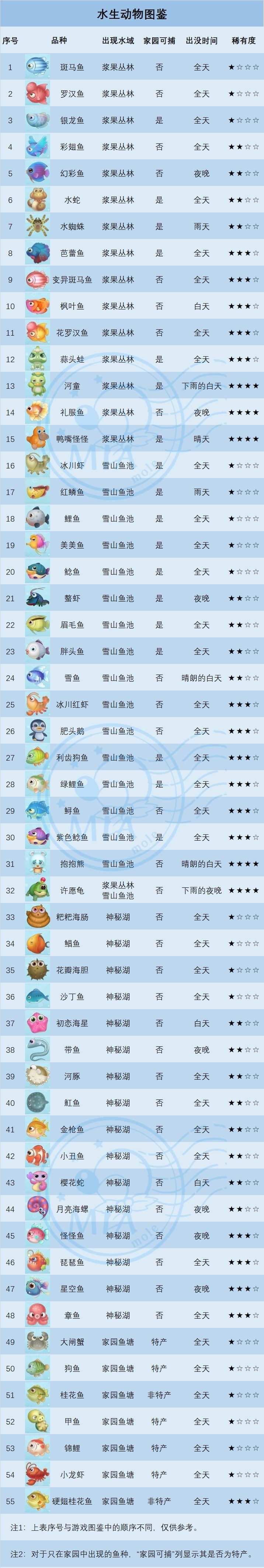 《摩尔庄园手游》花瓣海胆钓取位置
