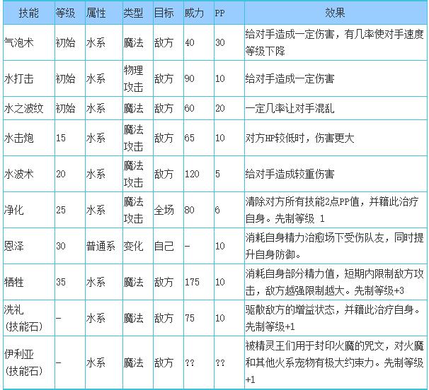 洛克王国泓浪水王技能表_泓浪水王技能是什么