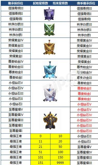 王者荣耀s10新赛季段位算法以及s10段位继承介绍